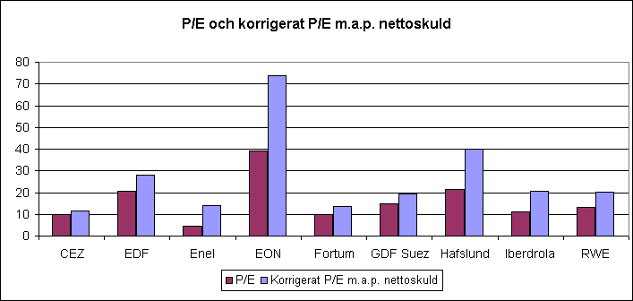 Europeiska kraftbolag, P/E och korrigerat P/E 2008